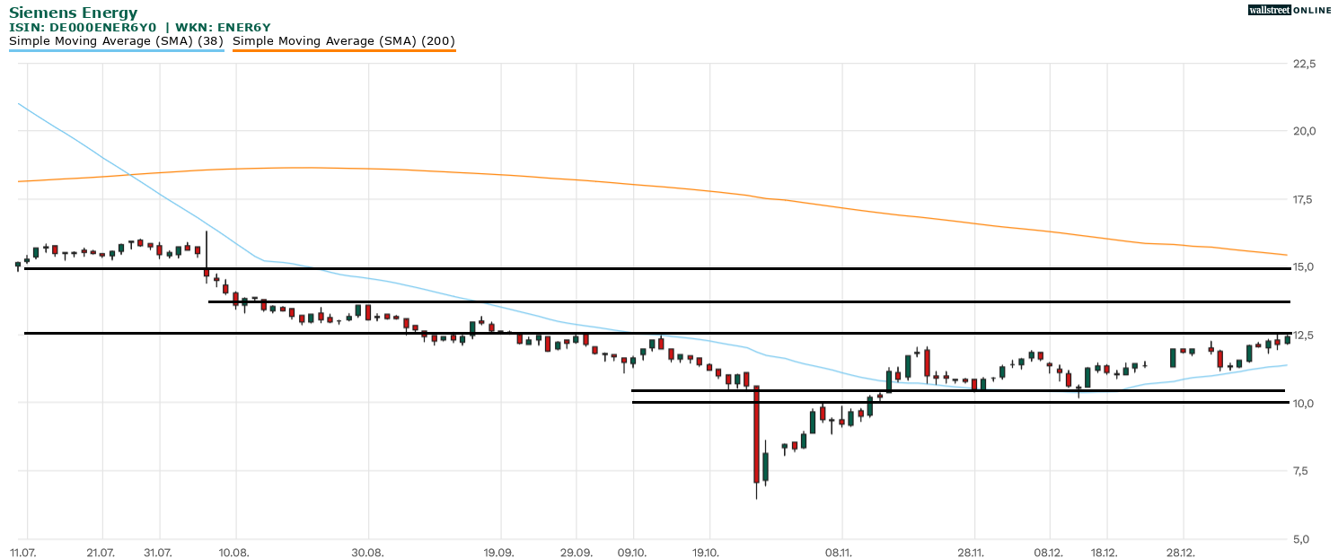 Siemens Energy Aktie
